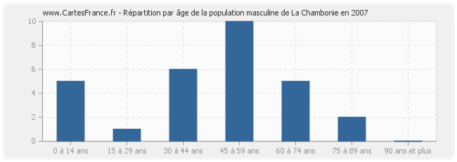 Répartition par âge de la population masculine de La Chambonie en 2007